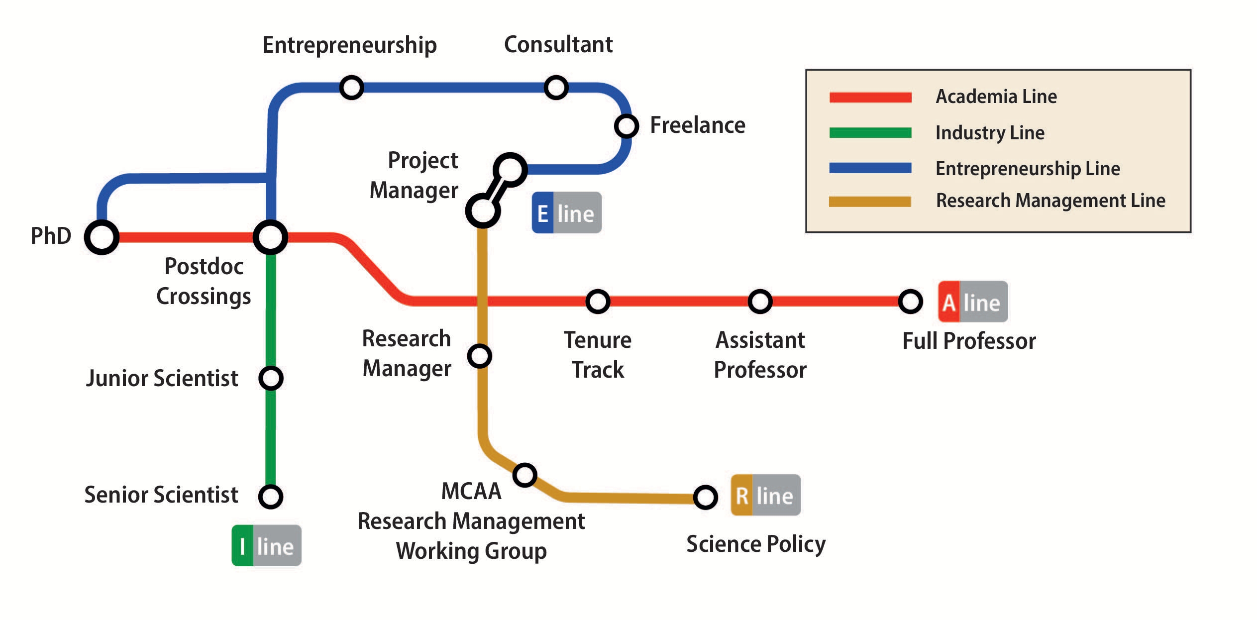 A metro map for research career paths by Irène Arrata