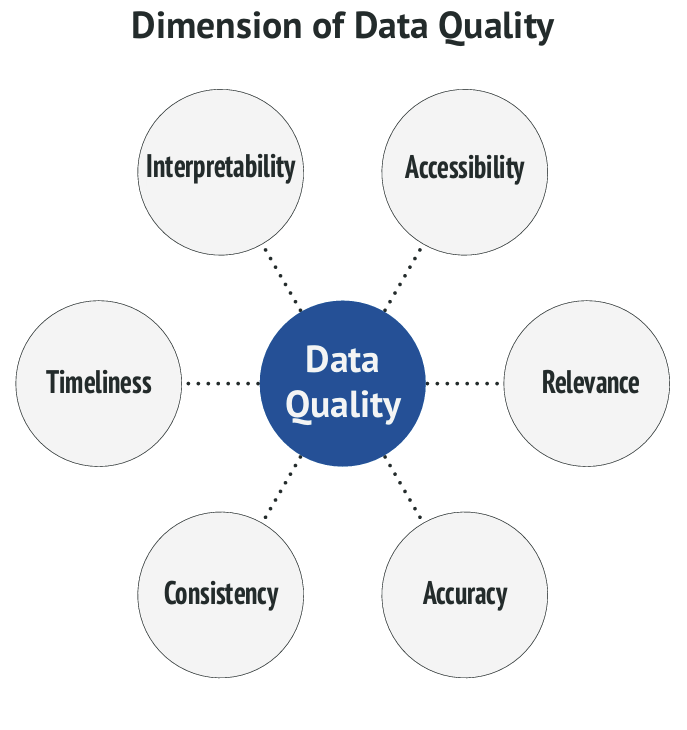 The six key dimensions of data quality define how trustworthy and usable data is in practice. These principles, widely used in official statistics, highlight the multidimensional nature of data quality.