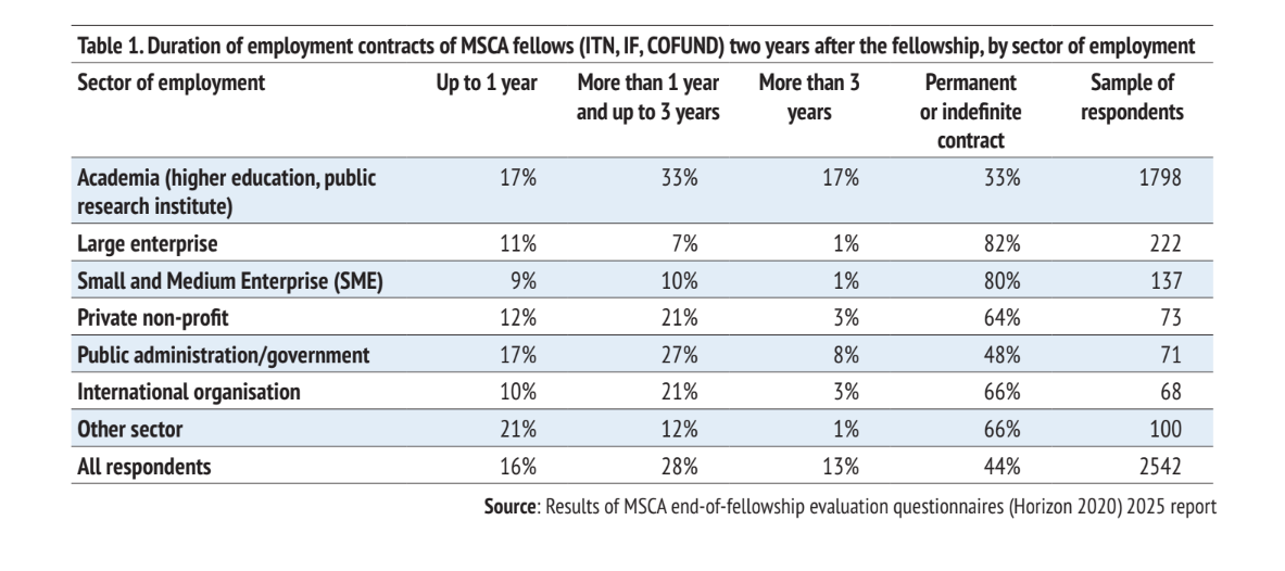 Table 1. Duration of employment contracts of MSCA fellows (ITN, IF, COFUND) two years after the fellowship, by sector of employment
