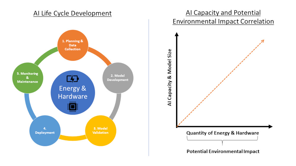 AI Life Cycle Development and AI Capacity and Potential Environmental Impact Correlation