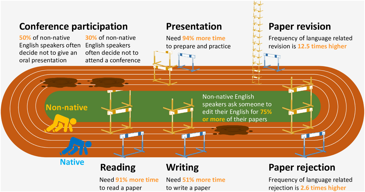 Figure 2. The manifold costs of being a non-native English speaker in science. Source: Amano et al. (2023).