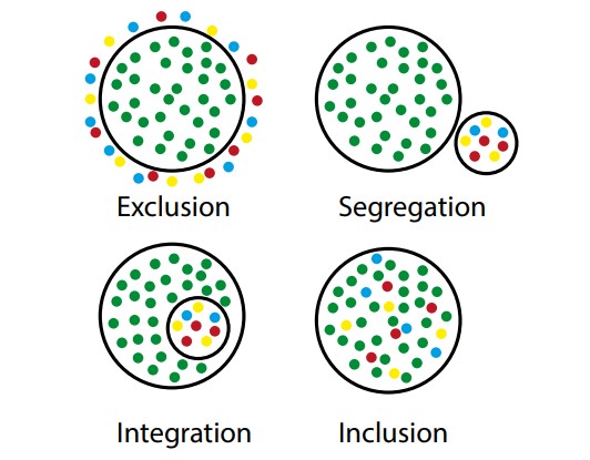 Exclusion Segregation Integration Inclusion