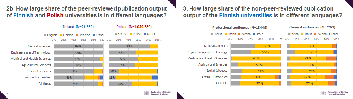 Figure 1. Publication languages in Poland and Finland. Source: Pölönen and Kulczycki (2023).