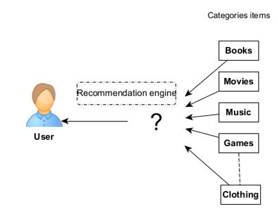Scheme of Recommender system