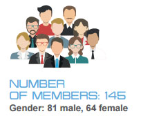 Number of members Number of members