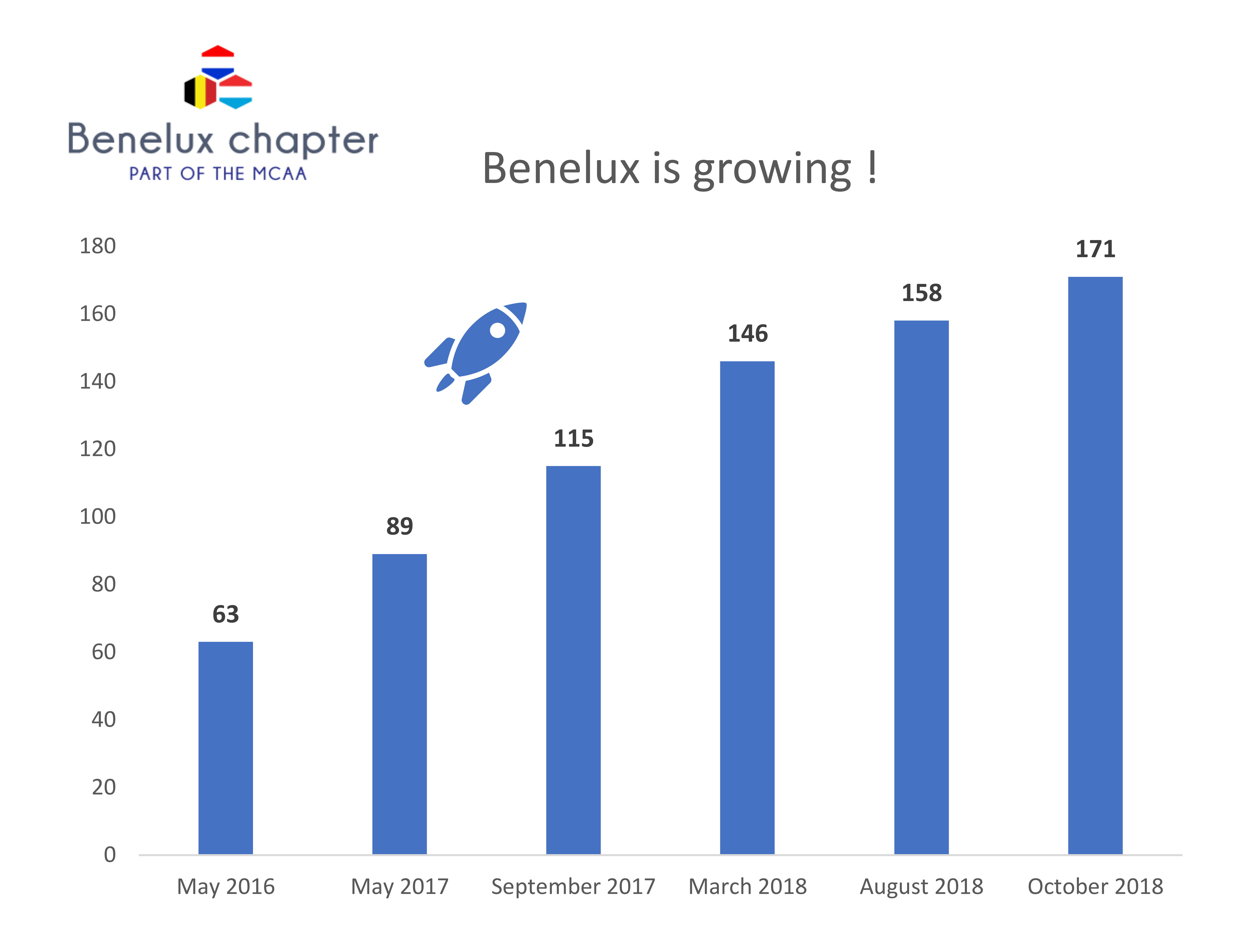 Benelux is growing!