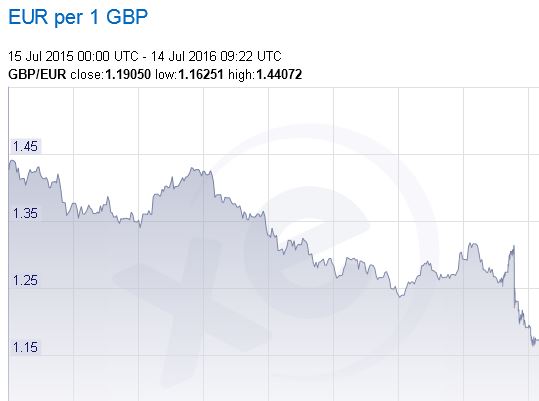 Pound Euro Exchange Rate 12 Months Marie Curie Alumni Ociation Pound Euro Exchange Rate 12 Months
